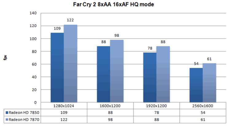 Производительность AMD Radeon HD 7850 и HD 7870